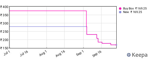 Amazon price history for the last three months
