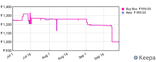 Amazon price history for the last three months