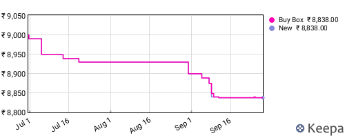 Amazon price history for the last three months