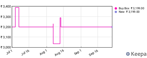 Amazon price history for the last three months