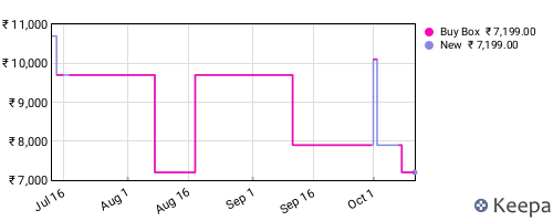 Amazon price history for the last three months
