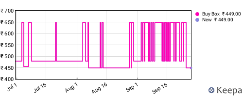 Amazon price history for the last three months