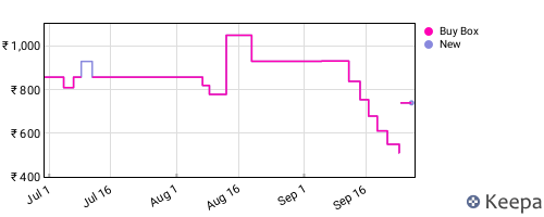 Amazon price history for the last three months