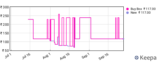 Amazon price history for the last three months