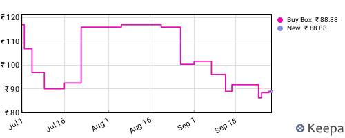 Amazon price history for the last three months