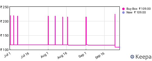 Amazon price history for the last three months