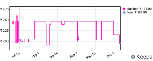 Amazon price history for the last three months