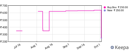 Amazon price history for the last three months