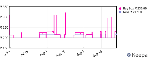Amazon price history for the last three months