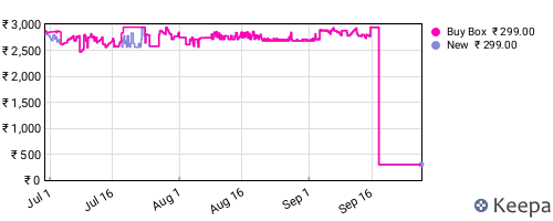 Amazon price history for the last three months