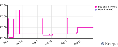 Amazon price history for the last three months