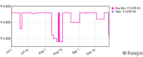 Amazon price history for the last three months