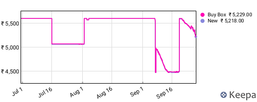 Amazon price history for the last three months