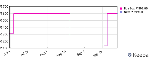 Amazon price history for the last three months