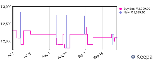 Amazon price history for the last three months