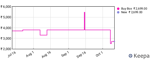 Amazon price history for the last three months