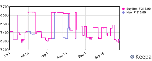 Amazon price history for the last three months