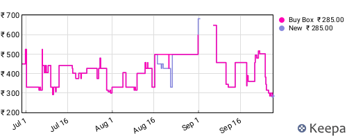 Amazon price history for the last three months