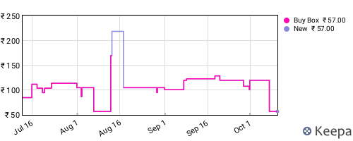Amazon price history for the last three months