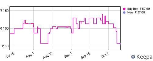 Amazon price history for the last three months