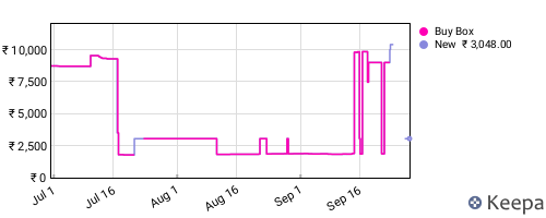 Amazon price history for the last three months