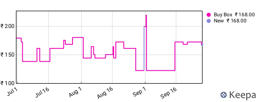 Amazon price history for the last three months