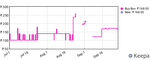 Amazon price history for the last three months
