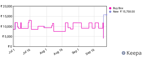 Amazon price history for the last three months