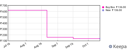 Amazon price history for the last three months