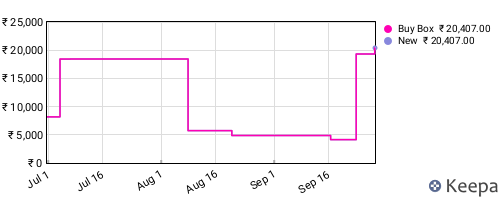 Amazon price history for the last three months