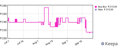Amazon price history for the last three months