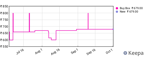 Amazon price history for the last three months