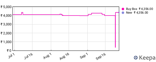 Amazon price history for the last three months