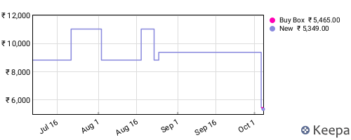 Amazon price history for the last three months