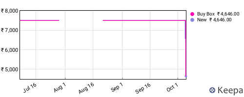 Amazon price history for the last three months
