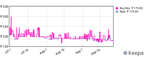 Amazon price history for the last three months