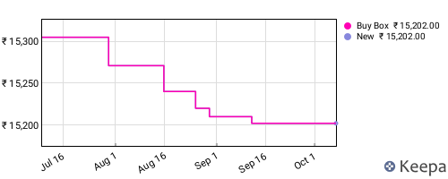 Amazon price history for the last three months