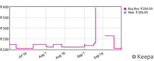 Amazon price history for the last three months