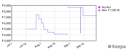 Amazon price history for the last three months