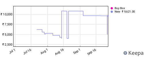 Amazon price history for the last three months