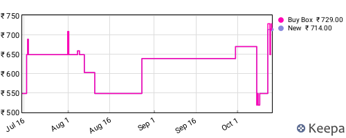 Amazon price history for the last three months