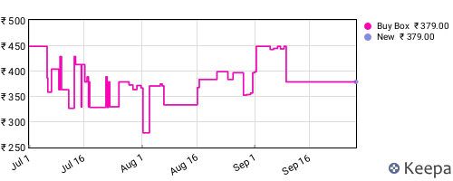 Amazon price history for the last three months