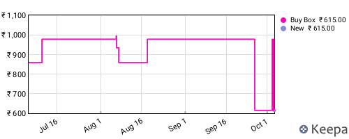 Amazon price history for the last three months