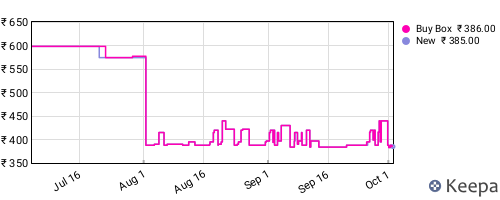 Amazon price history for the last three months