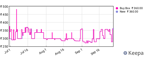 Amazon price history for the last three months