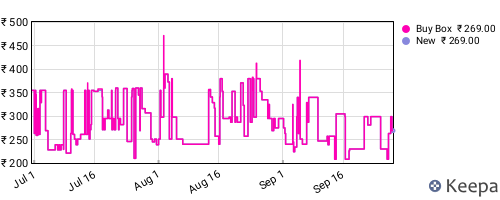 Amazon price history for the last three months