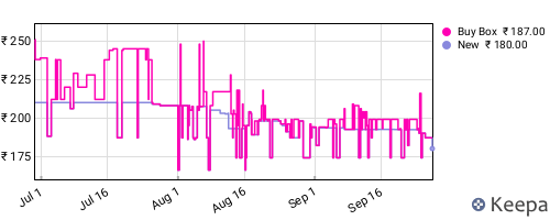 Amazon price history for the last three months