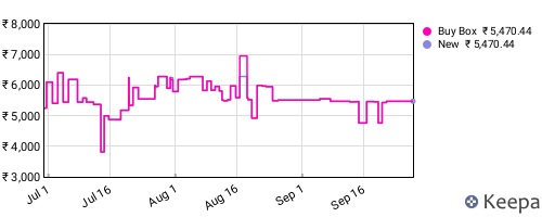 Amazon price history for the last three months
