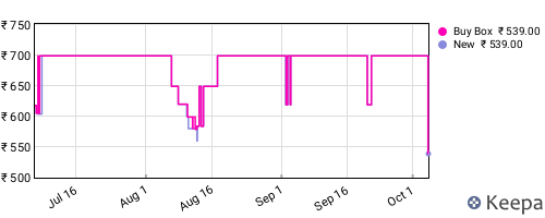 Amazon price history for the last three months