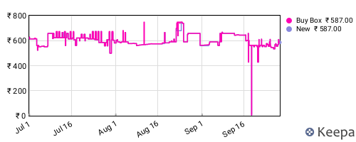 Amazon price history for the last three months